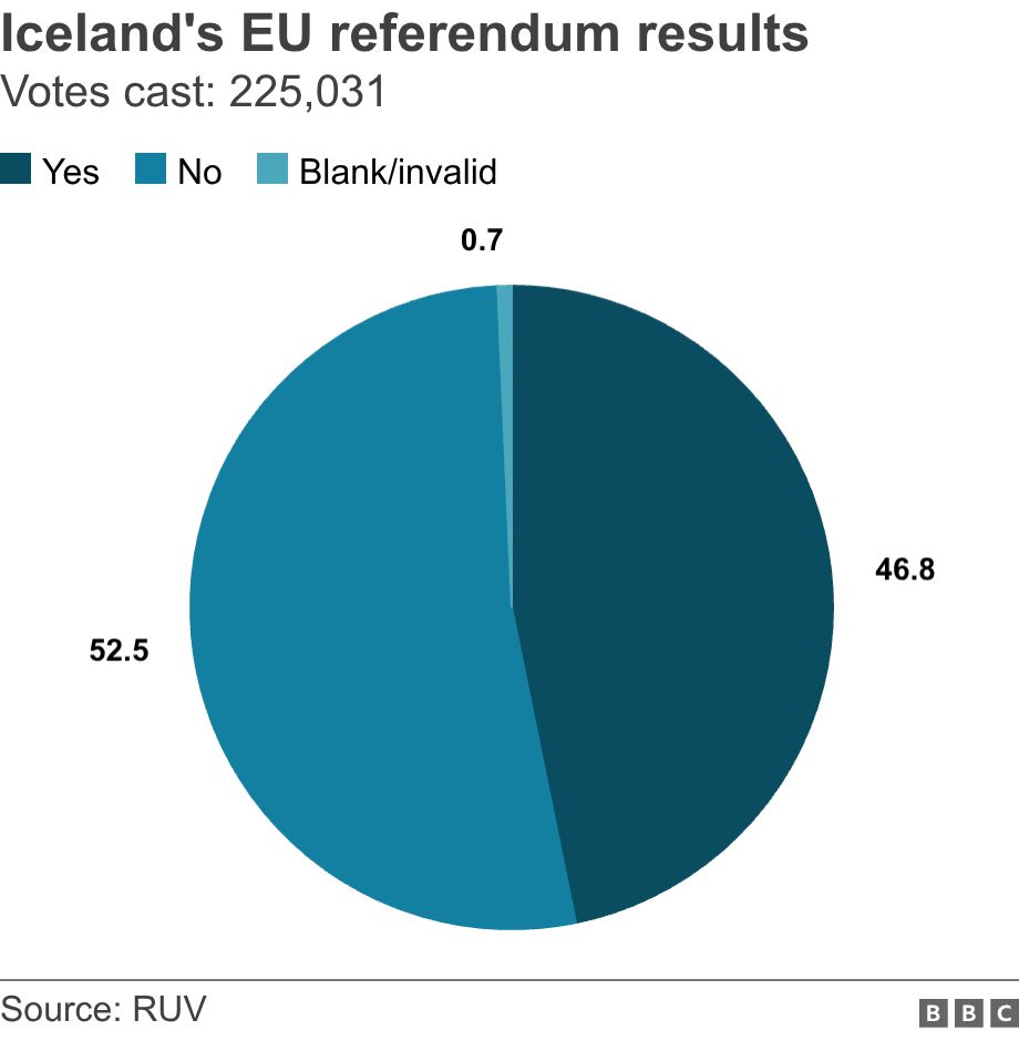 Iceland Votes No to Re‑Starting EU Talks
