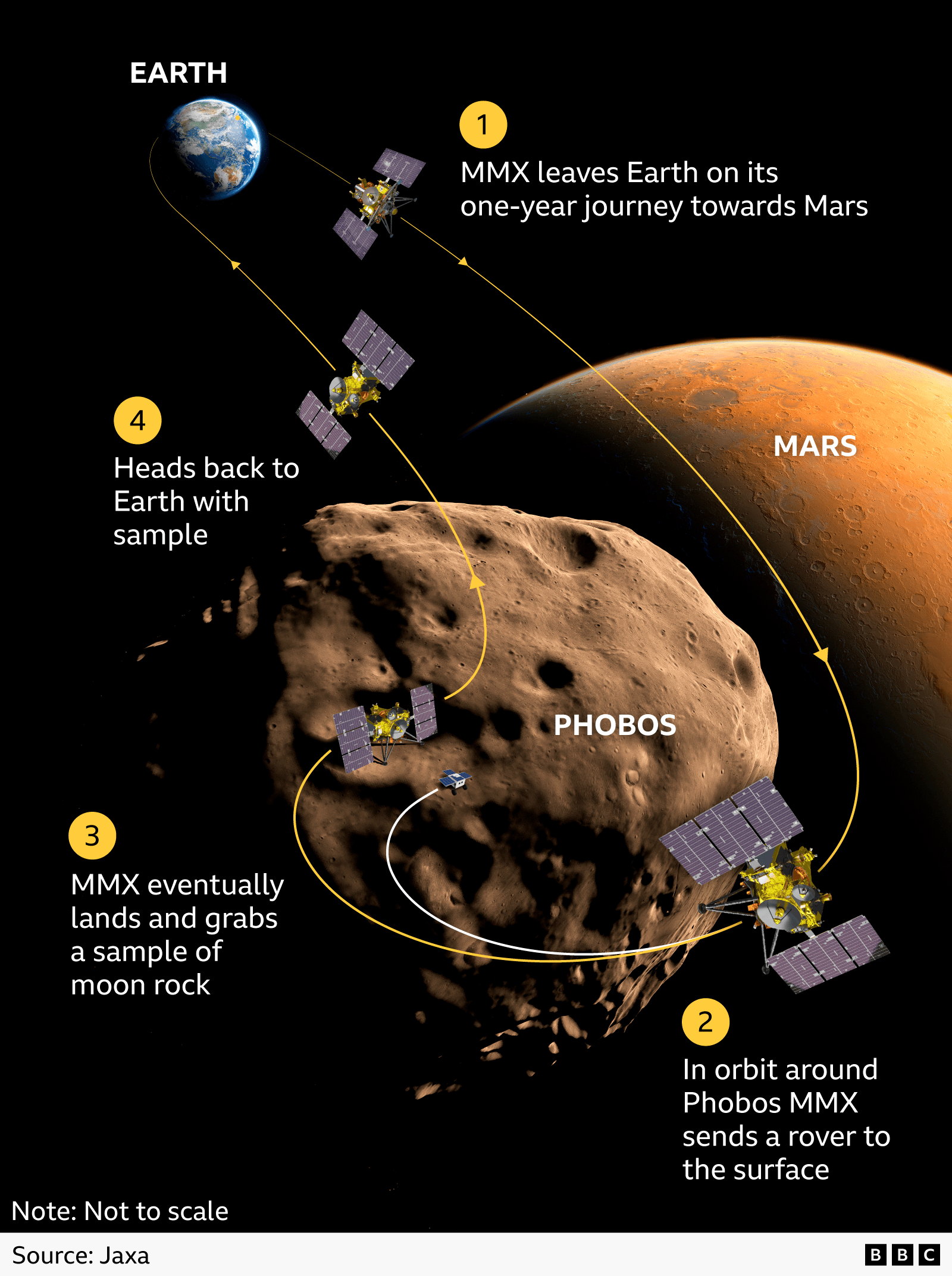 MMX Rockets to Mars’ Moon to Grab 10 g of Space Dust